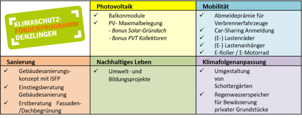 bersichtstabelle der Frderbausteine